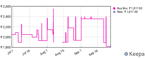 Amazon price history for the last three months