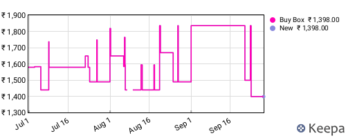 Amazon price history for the last three months