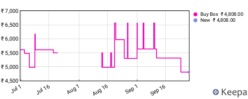 Amazon price history for the last three months