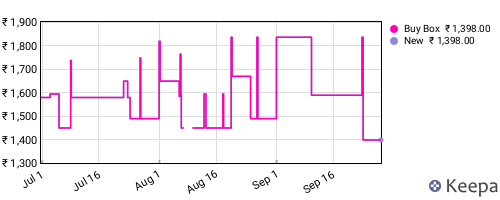 Amazon price history for the last three months