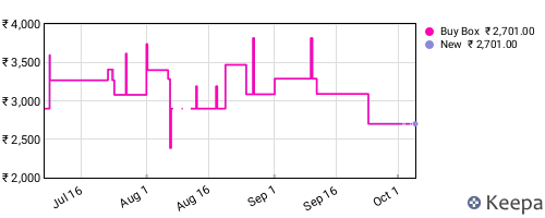 Amazon price history for the last three months