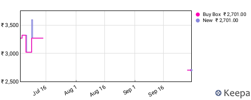 Amazon price history for the last three months