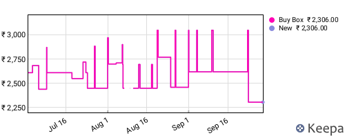 Amazon price history for the last three months