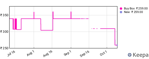Amazon price history for the last three months
