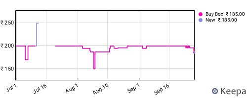 Amazon price history for the last three months