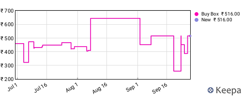 Amazon price history for the last three months