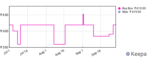 Amazon price history for the last three months