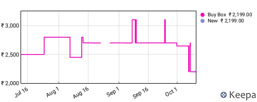 Amazon price history for the last three months