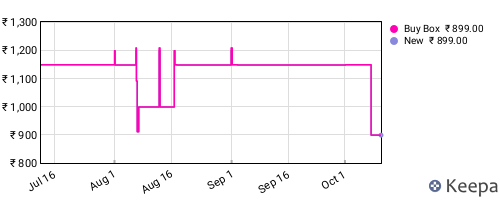 Amazon price history for the last three months