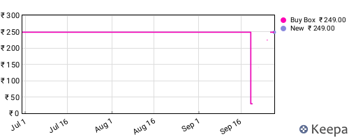 Amazon price history for the last three months