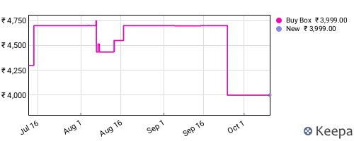 Amazon price history for the last three months