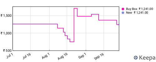 Amazon price history for the last three months