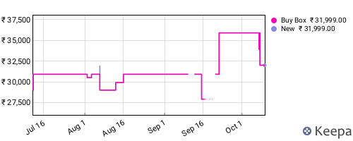 Amazon price history for the last three months