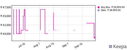 Amazon price history for the last three months