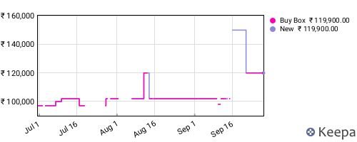 Amazon price history for the last three months