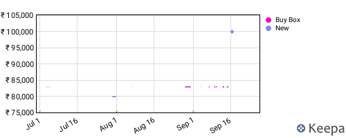 Amazon price history for the last three months