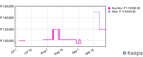 Amazon price history for the last three months