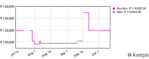 Amazon price history for the last three months