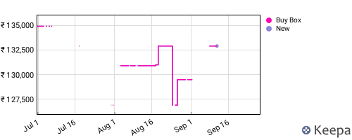 Amazon price history for the last three months