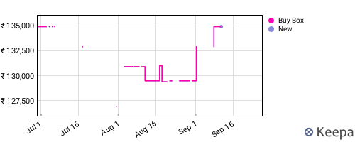 Amazon price history for the last three months