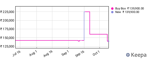 Amazon price history for the last three months