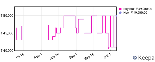 Amazon price history for the last three months