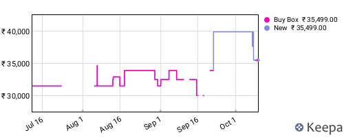 Amazon price history for the last three months