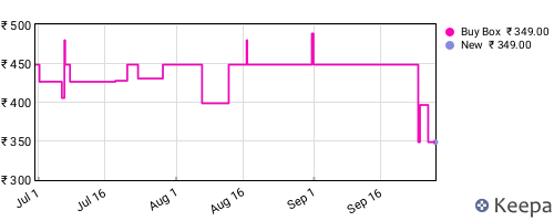 Amazon price history for the last three months