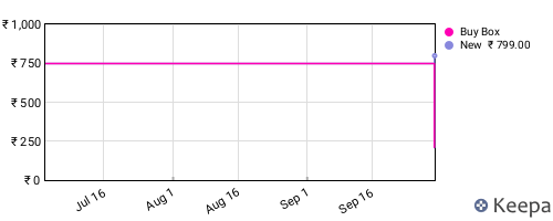 Amazon price history for the last three months