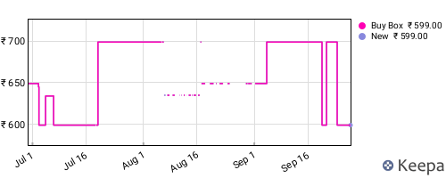 Amazon price history for the last three months