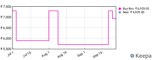 Amazon price history for the last three months