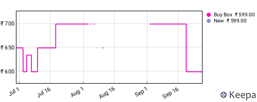Amazon price history for the last three months