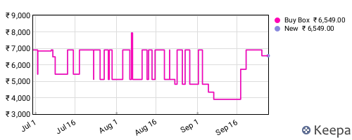 Amazon price history for the last three months