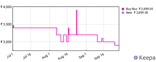 Amazon price history for the last three months