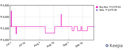 Amazon price history for the last three months