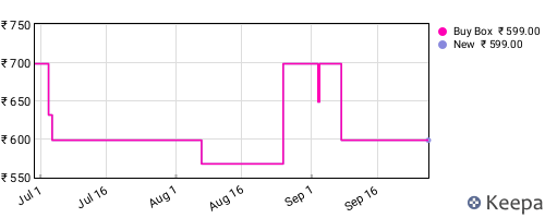 Amazon price history for the last three months