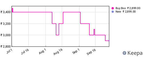 Amazon price history for the last three months