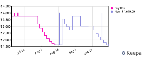 Amazon price history for the last three months