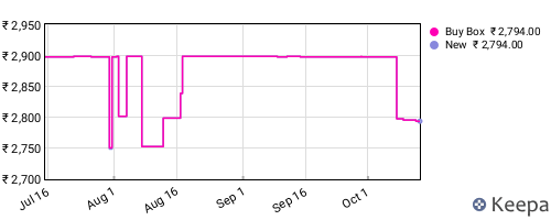 Amazon price history for the last three months
