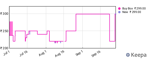 Amazon price history for the last three months
