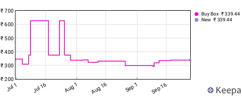 Amazon price history for the last three months
