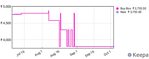 Amazon price history for the last three months