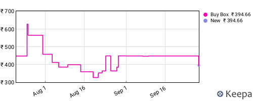 Amazon price history for the last three months