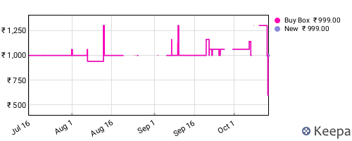 Amazon price history for the last three months
