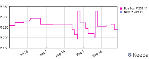 Amazon price history for the last three months
