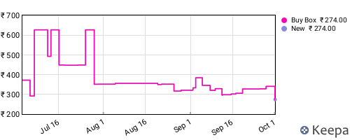 Amazon price history for the last three months