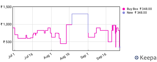 Amazon price history for the last three months