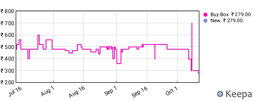Amazon price history for the last three months