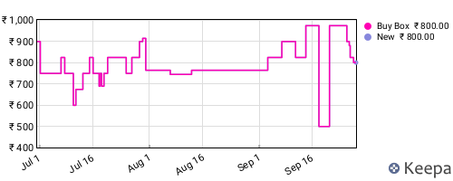 Amazon price history for the last three months