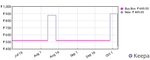 Amazon price history for the last three months